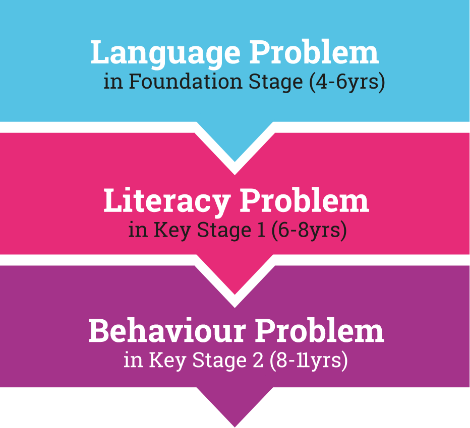 Language problem, literacy problem, behaviour problem
